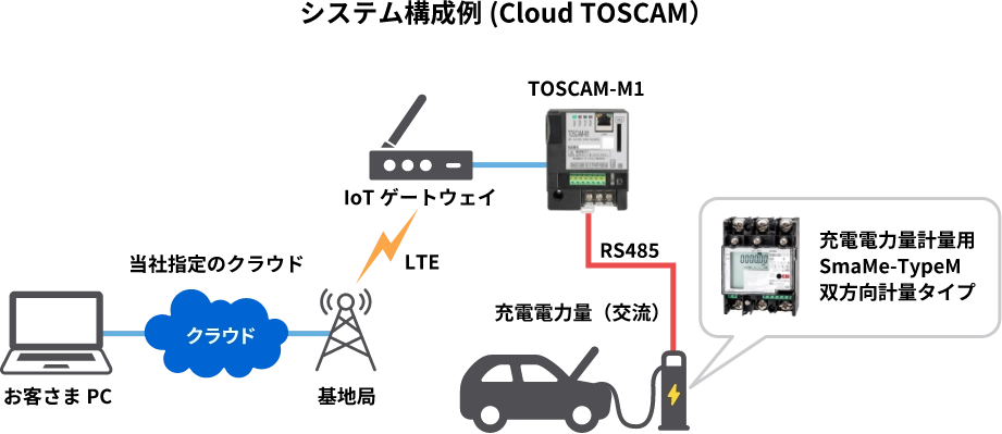 [画像]EV充電スタンドにおける充電電力量の一括遠隔検針を実現