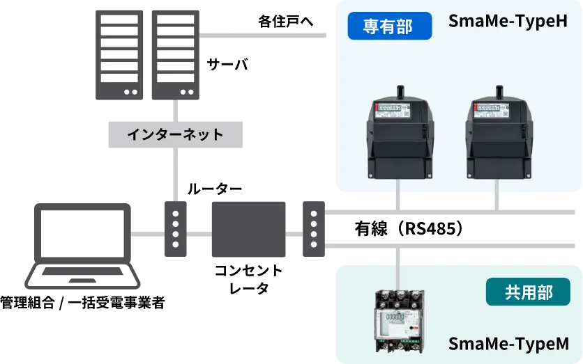 [画像]特長4 RS485通信ユニットをご利用の場合