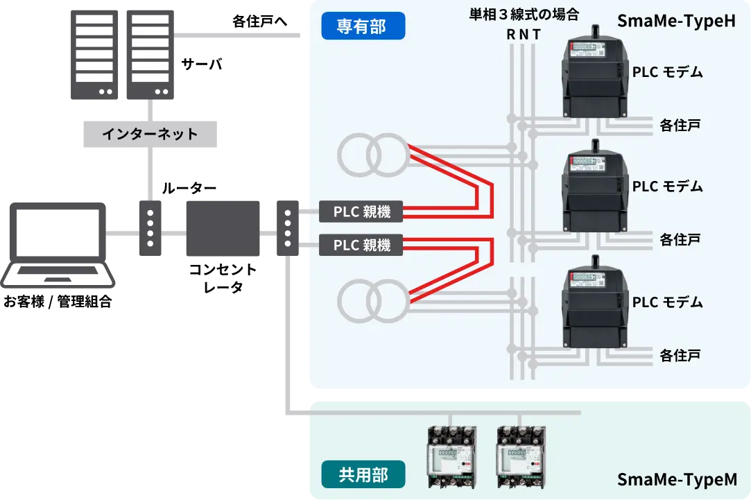 [画像]特長4 PLC通信ユニットをご利用の場合