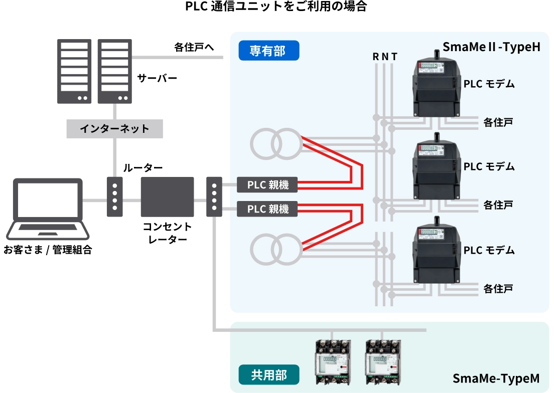 [画像]PLC通信ユニットをご利用の場合