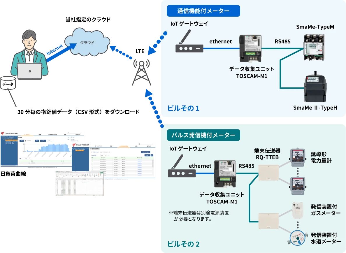 [画像]システム構成例（Cloud TOSCAM）