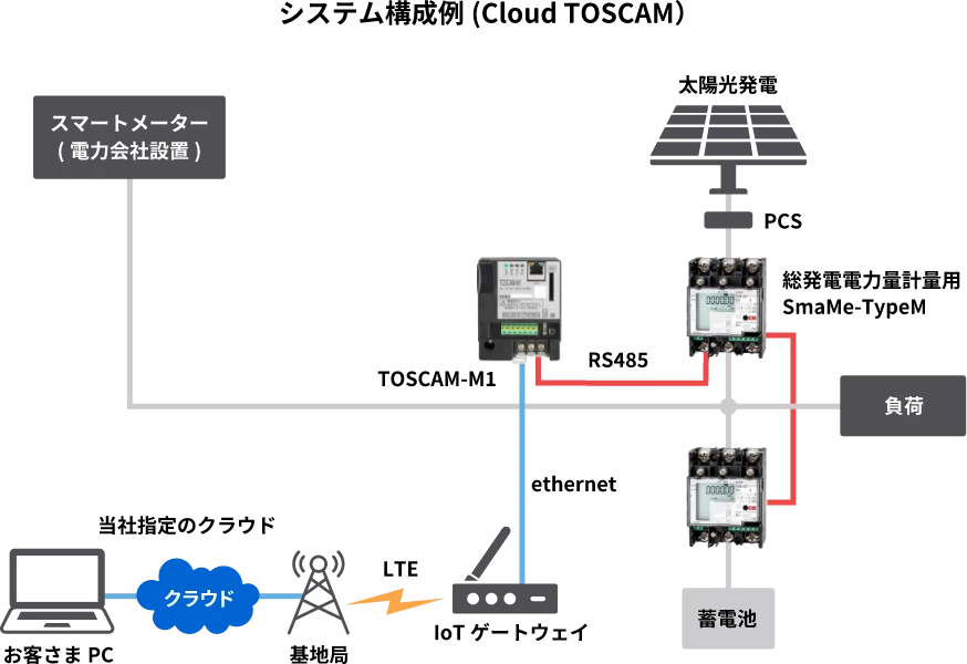 [画像]多地点の太陽光発電所の遠隔検針システムも構築